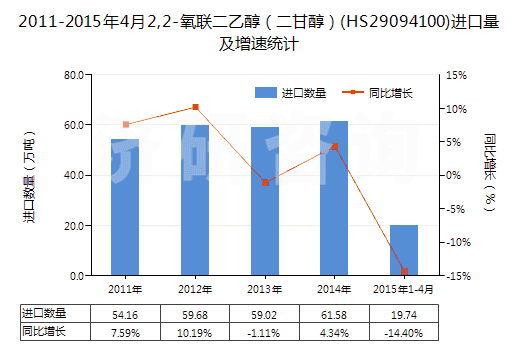 2011-2015年4月2,2-氧聯(lián)二乙醇（二甘醇）(HS29094100)進口量及增速統(tǒng)計